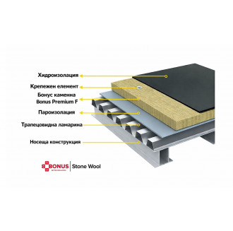Каменна вата за плоски покриви 50 kPa - PREMIUM R