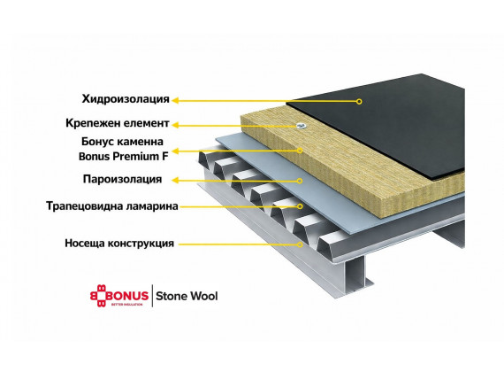 Каменна вата за плоски покриви 50 kPa - PREMIUM R